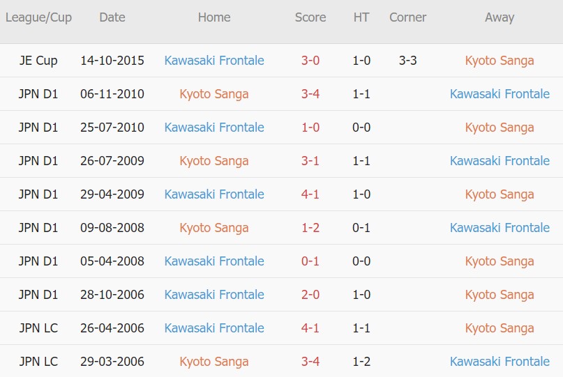Soi kèo phạt góc Kyoto vs Kawasaki Frontale, 12h00 ngày 29/05 - Ảnh 3