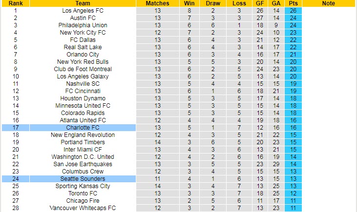 Soi kèo phạt góc Seattle Sounders vs Charlotte, 8h37 ngày 30/5 - Ảnh 3