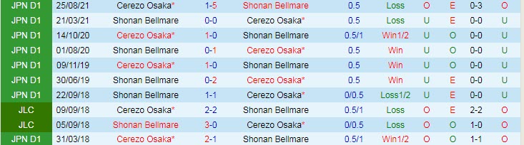 Soi kèo phạt góc Shonan Bellmare vs Cerezo Osaka, 13h ngày 29/5 - Ảnh 3