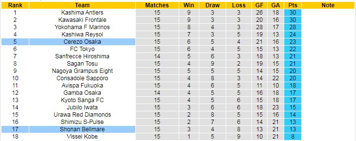 Soi kèo phạt góc Shonan Bellmare vs Cerezo Osaka, 13h ngày 29/5 - Ảnh 4