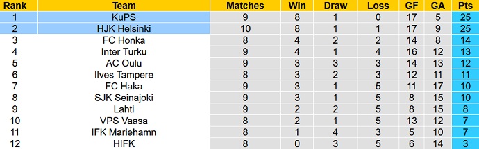 Nhận định, soi kèo KuPS vs HJK Helsinki, 20h00 ngày 29/5 - Ảnh 1