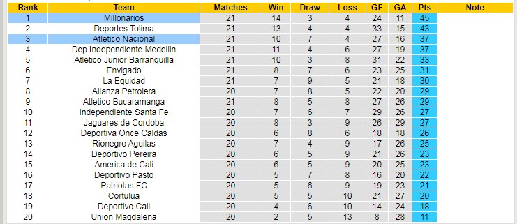 Nhận định, soi kèo Nacional vs Millonarios, 8h05 ngày 1/6 - Ảnh 4