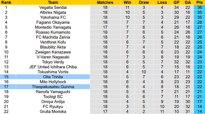 Nhận định, soi kèo ThespaKusatsu vs Oita Trinita, 16h00 ngày 29/5 - Ảnh 1