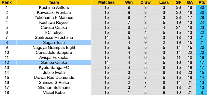Phân tích kèo hiệp 1 Sagan Tosu vs Gamba Osaka, 15h00 ngày 29/5 - Ảnh 1