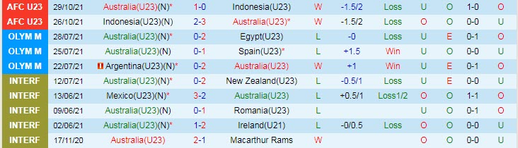 Soi kèo phạt góc U23 Australia vs U23 Kuwait, 20h ngày 1/6 - Ảnh 1