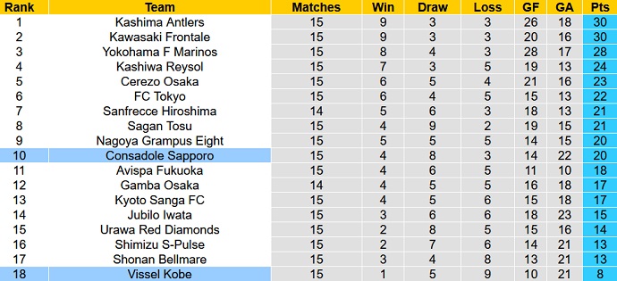 Soi kèo phạt góc Vissel Kobe vs Consadole Sapporo, 11h05 ngày 29/5 - Ảnh 1