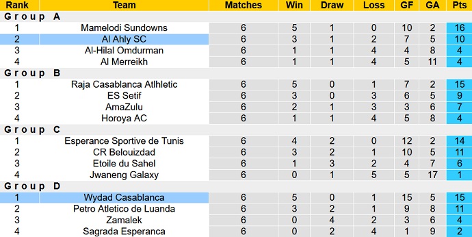 Nhận định, soi kèo Al Ahly vs Wydad Casablanca, 2h00 ngày 31/5 - Ảnh 3