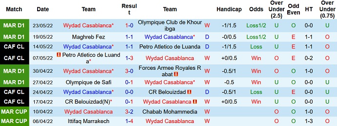 Nhận định, soi kèo Al Ahly vs Wydad Casablanca, 2h00 ngày 31/5 - Ảnh 6