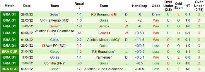 Nhận định, soi kèo Bragantino vs Goias, 7h30 ngày 1/6 - Ảnh 2
