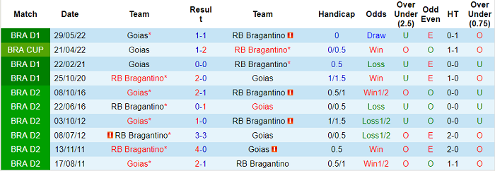 Nhận định, soi kèo Bragantino vs Goias, 7h30 ngày 1/6 - Ảnh 3