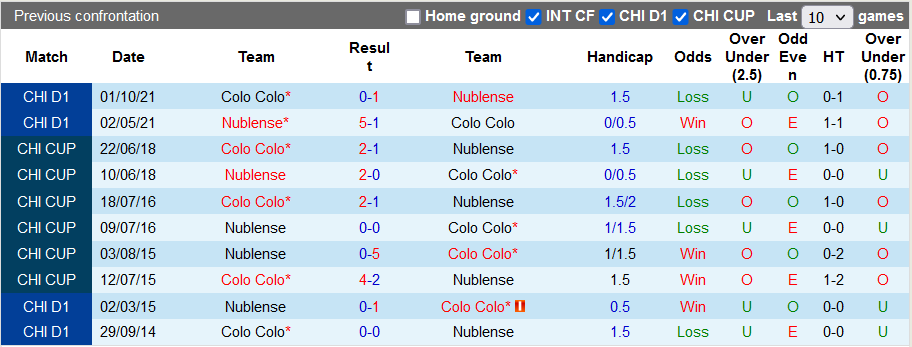 Nhận định, soi kèo Colo Colo vs Nublense, 5h ngày 31/5 - Ảnh 3