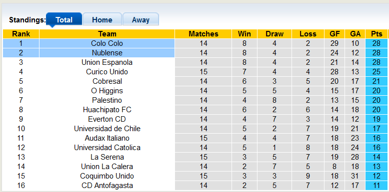 Nhận định, soi kèo Colo Colo vs Nublense, 5h ngày 31/5 - Ảnh 4