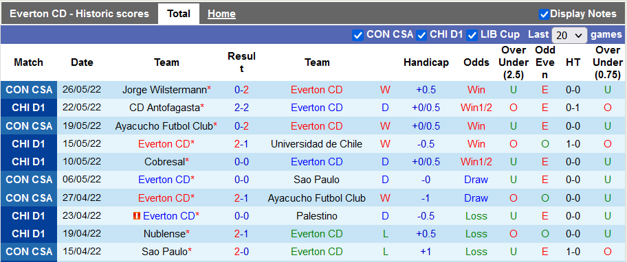 Nhận định, soi kèo Everton vs O'Higgins, 7h30 ngày 31/5 - Ảnh 1