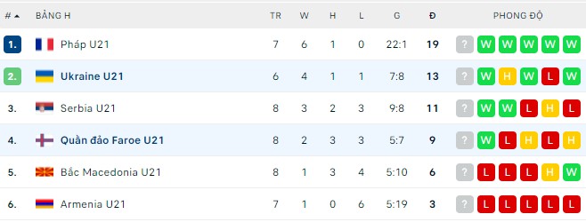 Nhận định, soi kèo U21 Faroe vs U21 Ukraine, 00h00 ngày 02/06 - Ảnh 2