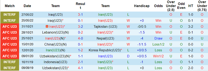 Phân tích kèo hiệp 1 U23 Iran vs U23 Qatar, 20h ngày 1/6 - Ảnh 1