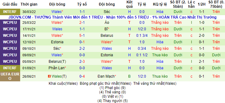 Soi kèo chẵn/ lẻ Ba Lan vs Wales, 23h ngày 1/6 - Ảnh 2