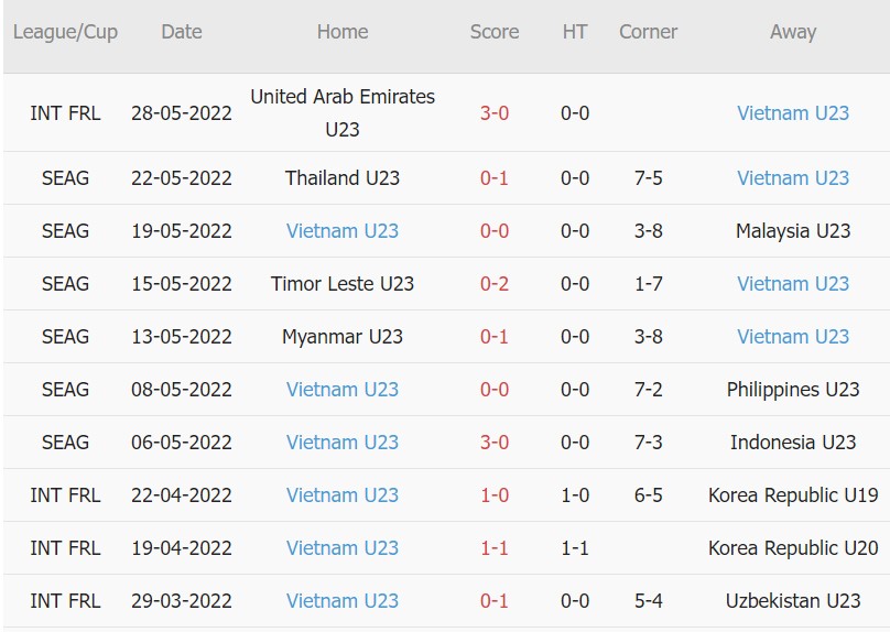 Soi kèo phạt góc U23 Việt Nam vs U23 Thái Lan, 22h00 ngày 02/06 - Ảnh 1