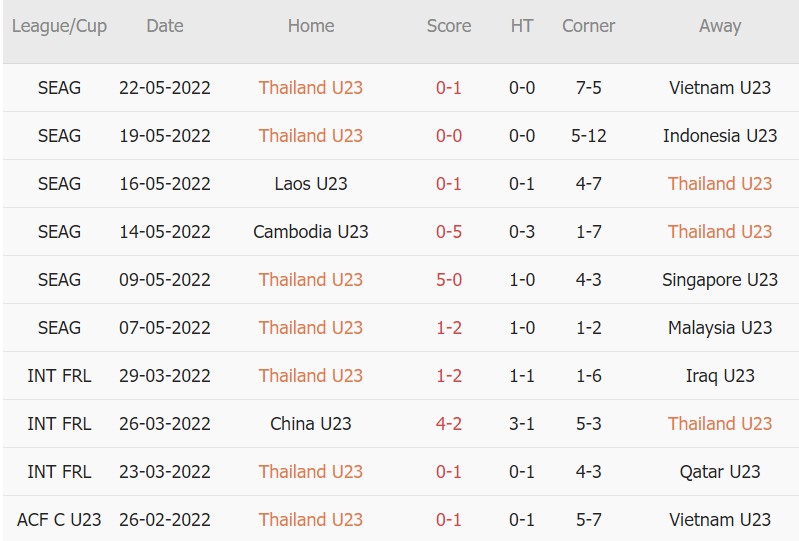 Soi kèo phạt góc U23 Việt Nam vs U23 Thái Lan, 22h00 ngày 02/06 - Ảnh 2