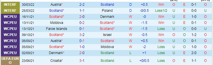 Biến động tỷ lệ kèo Scotland vs Ukraine, 1h45 ngày 2/6 - Ảnh 3