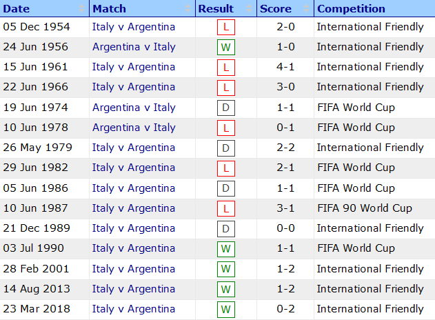 Lịch sử đối đầu Italia vs Argentina, 1h45 ngày 2/6 - Ảnh 2