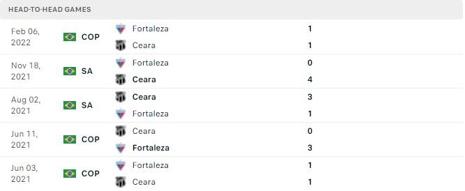 Nhận định, soi kèo Fortaleza vs Ceara, 06h30 ngày 02/06 - Ảnh 2