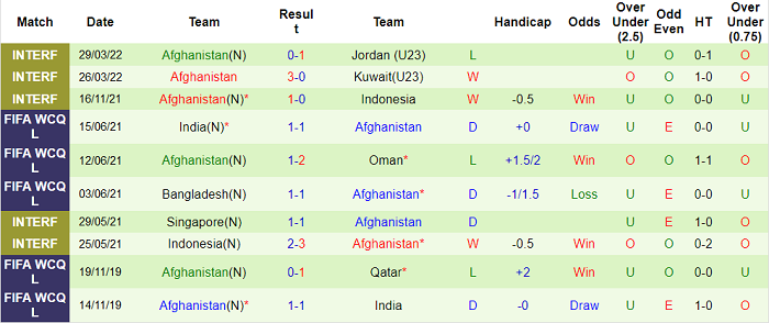 Phân tích kèo hiệp 1 Việt Nam vs Afghanistan, 19h ngày 1/6 - Ảnh 2