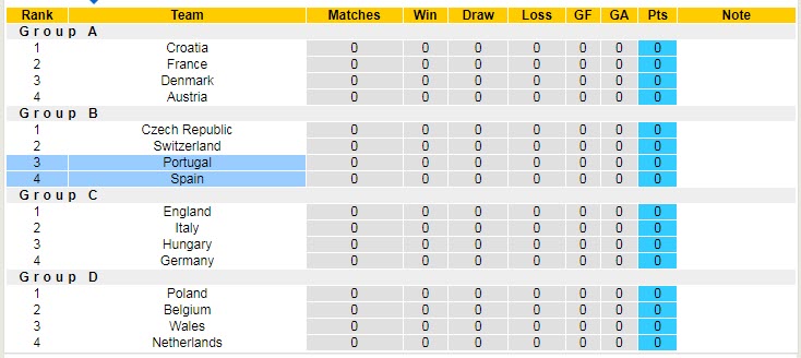 Soi bảng dự đoán tỷ số chính xác Tây Ban Nha vs Bồ Đào Nha, 1h45 ngày 3/6 - Ảnh 6