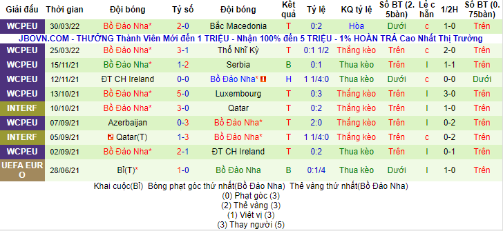 Biến động tỷ lệ kèo Tây Ban Nha vs Bồ Đào Nha, 1h45 ngày 3/6 - Ảnh 2