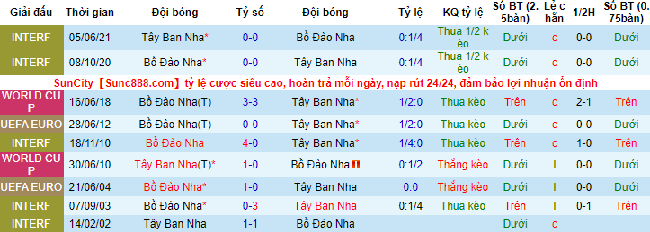 Biến động tỷ lệ kèo Tây Ban Nha vs Bồ Đào Nha, 1h45 ngày 3/6 - Ảnh 3