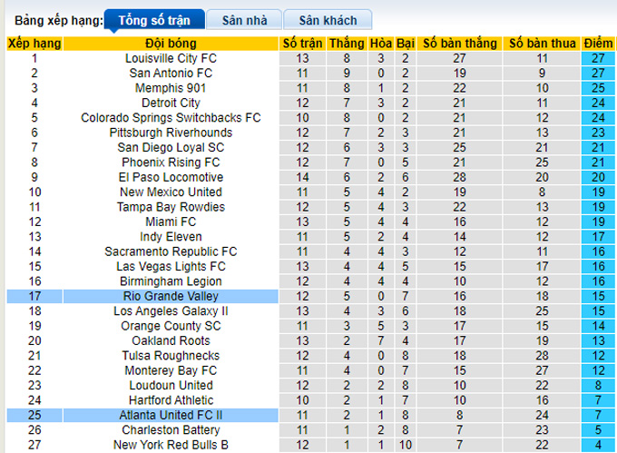 Nhận định, soi kèo Atlanta United 2 vs RGV Toros, 6h35 ngày 2/6 - Ảnh 4