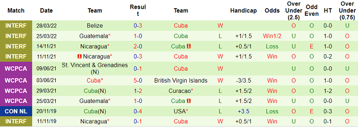 Nhận định, soi kèo Guadeloupe vs Cuba, 7h ngày 3/6 - Ảnh 2