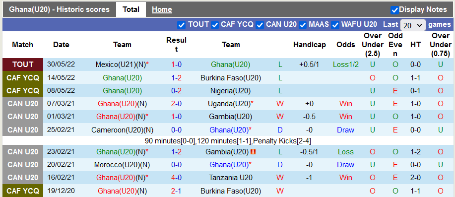Nhận định, soi kèo U20 Ghana vs U20 Indonesia, 18h30 ngày 2/6 - Ảnh 1