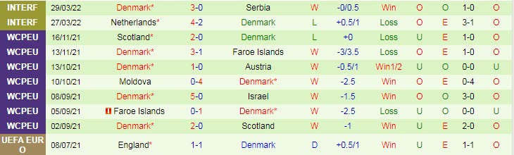 Soi bảng dự đoán tỷ số chính xác Pháp vs Đan Mạch, 1h45 ngày 4/6 - Ảnh 3