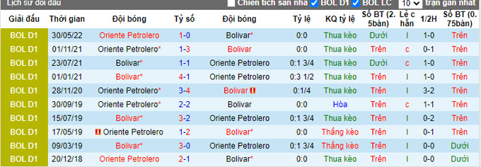 Nhận định, soi kèo Bolívar vs Oriente Petrolero, 7h ngày 3/6 - Ảnh 3