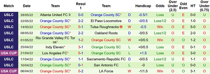 Nhận định, soi kèo Oakland Roots vs Orange County, 9h00 ngày 2/6 - Ảnh 4