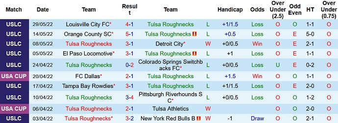 Nhận định, soi kèo Tulsa vs Tampa Bay Rowdies, 7h30 ngày 2/6 - Ảnh 2