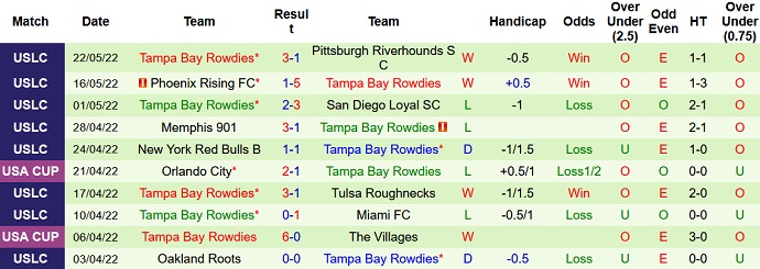 Nhận định, soi kèo Tulsa vs Tampa Bay Rowdies, 7h30 ngày 2/6 - Ảnh 4