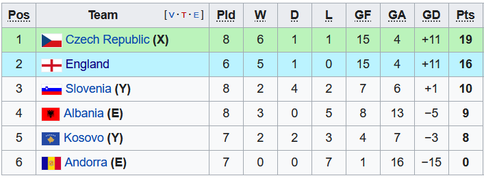 Nhận định, soi kèo U21 Czech vs U21 Anh, 23h ngày 3/6 - Ảnh 4