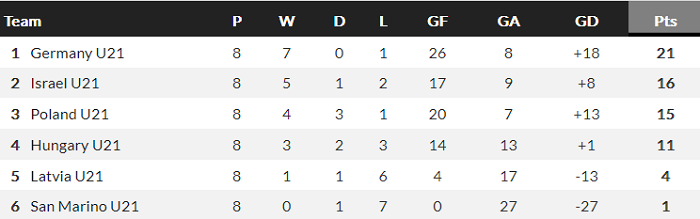 Nhận định, soi kèo U21 Đức vs U21 Hungary, 23h15 ngày 3/6 - Ảnh 4