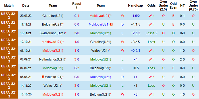 Nhận định, soi kèo U21 Moldova vs U21 Hà Lan, 23h45 ngày 3/6 - Ảnh 1