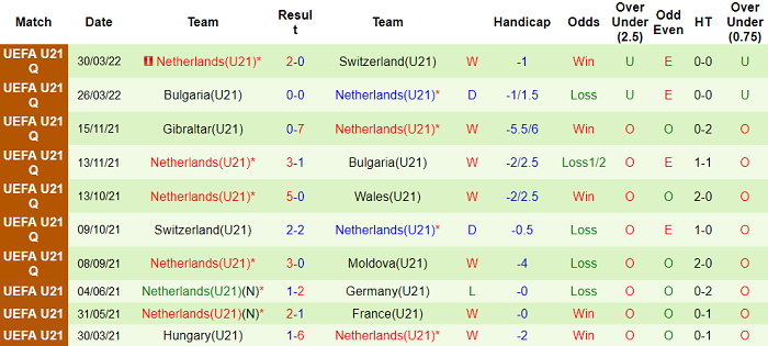 Nhận định, soi kèo U21 Moldova vs U21 Hà Lan, 23h45 ngày 3/6 - Ảnh 2