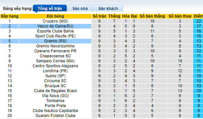 Nhận định, soi kèo Vasco da Gama vs Grêmio, 6h ngày 3/6 - Ảnh 4