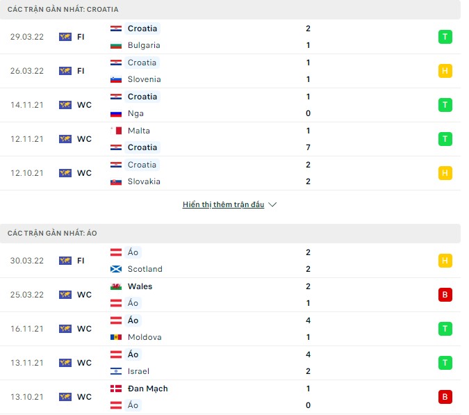 Phân tích kèo hiệp 1 Croatia vs Áo, 01h45 ngày 04/06 - Ảnh 1