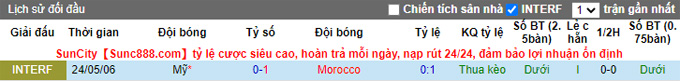 Phân tích kèo hiệp 1 Mỹ vs Morocco, 6h37 ngày 2/6 - Ảnh 3