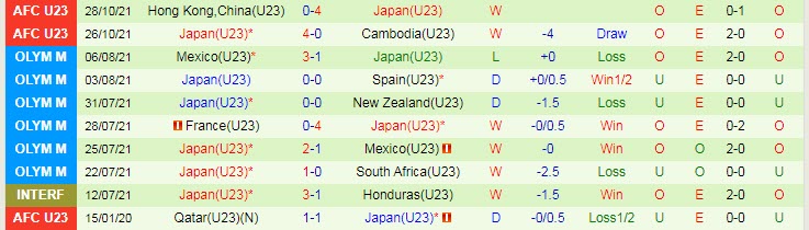 Soi kèo phạt góc U23 UAE vs U23 Nhật Bản, 20h ngày 3/6 - Ảnh 2
