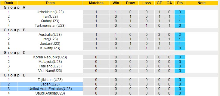 Soi kèo phạt góc U23 UAE vs U23 Nhật Bản, 20h ngày 3/6 - Ảnh 4