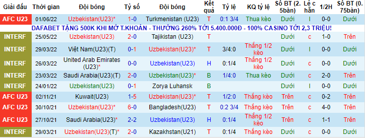 Biến động tỷ lệ kèo U23 Qatar vs U23 Uzbekistan, 22h ngày 4/6 - Ảnh 2
