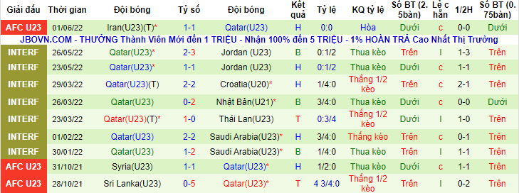 Biến động tỷ lệ kèo U23 Qatar vs U23 Uzbekistan, 22h ngày 4/6 - Ảnh 3