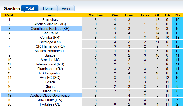 Nhận định, soi kèo Atletico/GO vs Corinthians, 6h30 ngày 5/6 - Ảnh 4