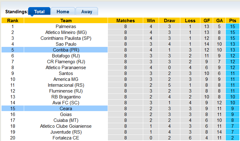 Nhận định soi kèo Ceara vs Coritiba - Ảnh 4